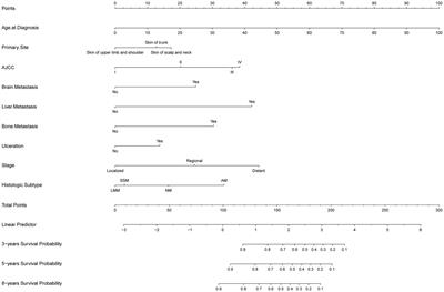 A prognostic nomogram for the cancer-specific survival of white patients with invasive melanoma at BANS sites based on the Surveillance, Epidemiology, and End Results database